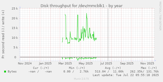 Disk throughput for /dev/mmcblk1