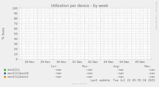 Utilization per device