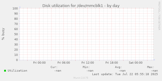 Disk utilization for /dev/mmcblk1