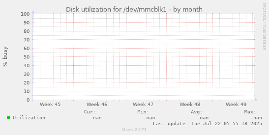 Disk utilization for /dev/mmcblk1