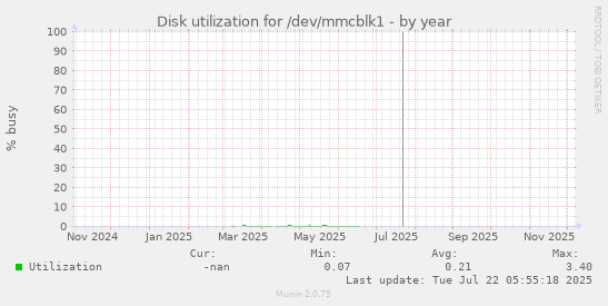Disk utilization for /dev/mmcblk1