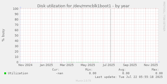 Disk utilization for /dev/mmcblk1boot1