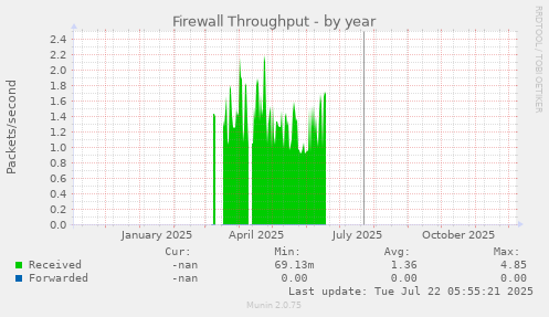 Firewall Throughput