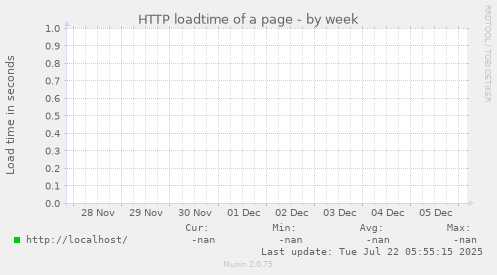 HTTP loadtime of a page
