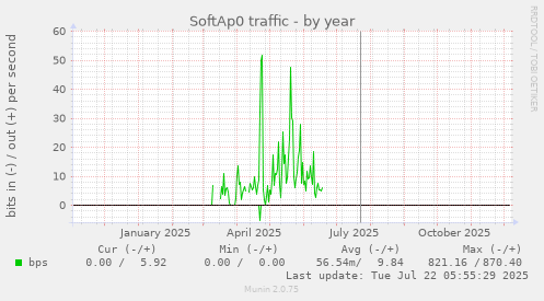 SoftAp0 traffic