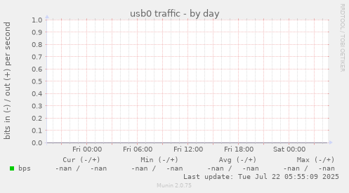 usb0 traffic