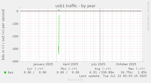 usb1 traffic
