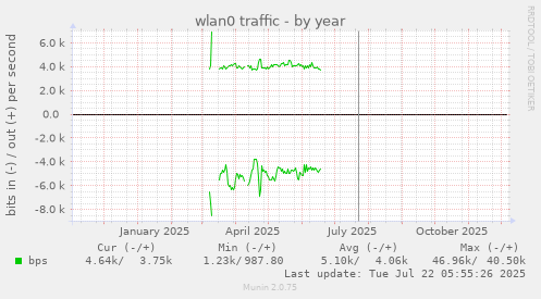 wlan0 traffic