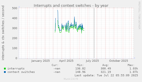 Interrupts and context switches