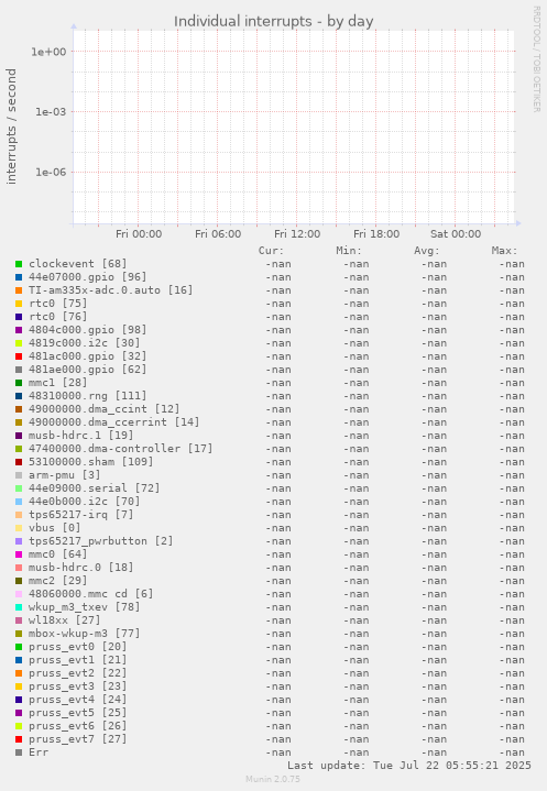 Individual interrupts