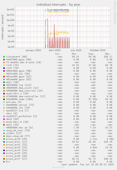 Individual interrupts