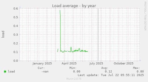 Load average