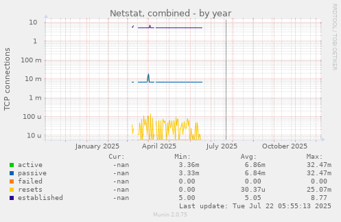 Netstat, combined