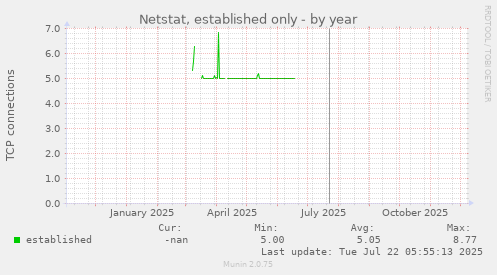 Netstat, established only