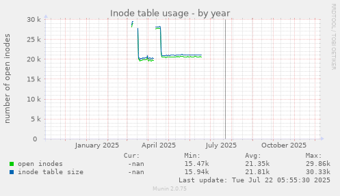 Inode table usage