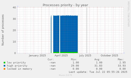Processes priority