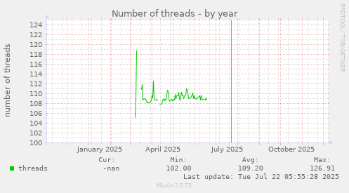 Number of threads