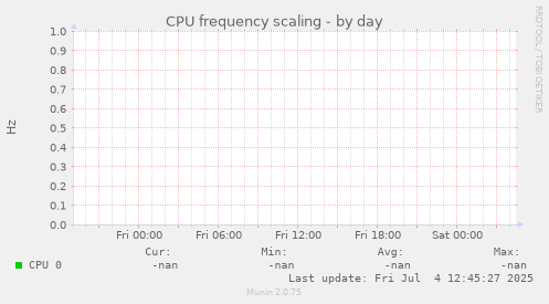 CPU frequency scaling