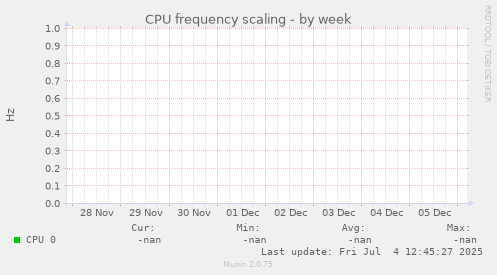 CPU frequency scaling