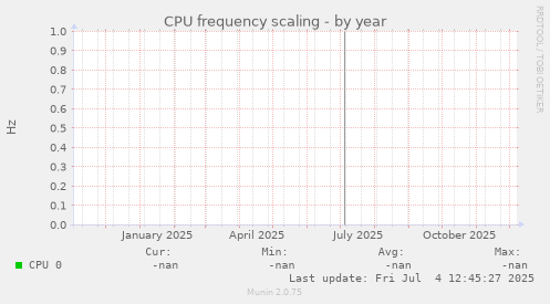 CPU frequency scaling