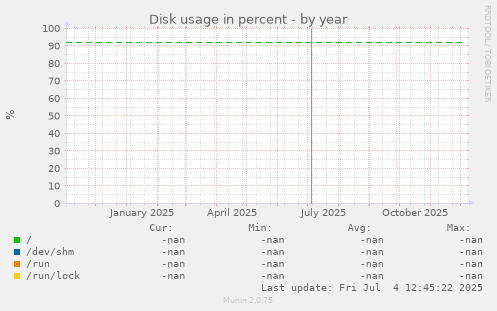 Disk usage in percent