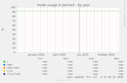 Inode usage in percent