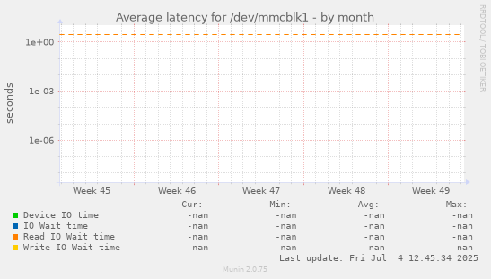 Average latency for /dev/mmcblk1