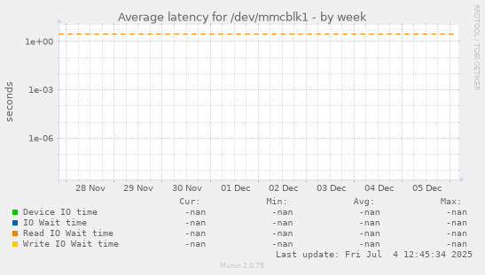 Average latency for /dev/mmcblk1