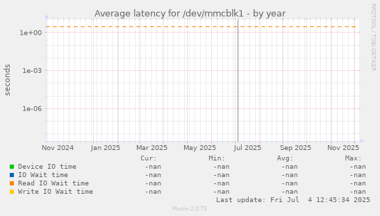 Average latency for /dev/mmcblk1