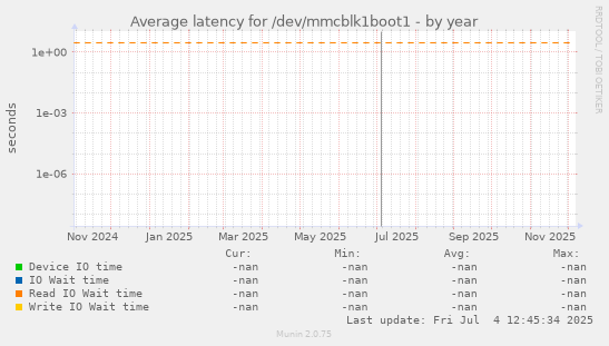 Average latency for /dev/mmcblk1boot1