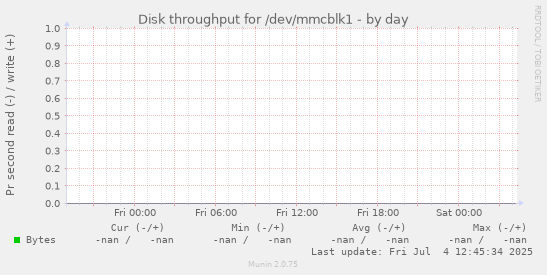 Disk throughput for /dev/mmcblk1
