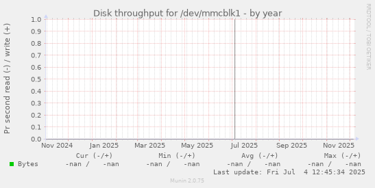 Disk throughput for /dev/mmcblk1