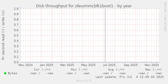 Disk throughput for /dev/mmcblk1boot1