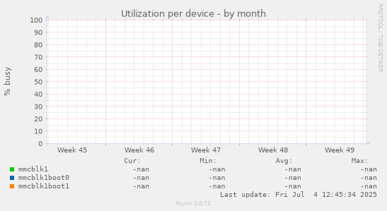 Utilization per device