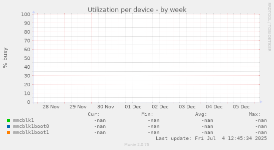 Utilization per device