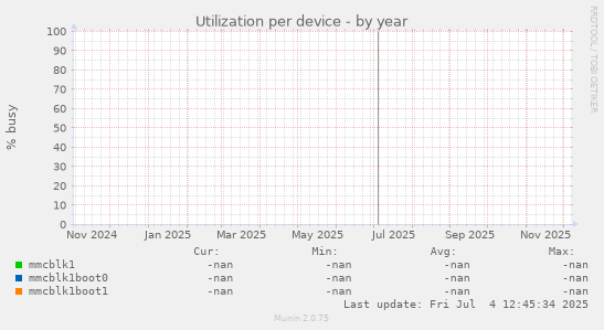 Utilization per device