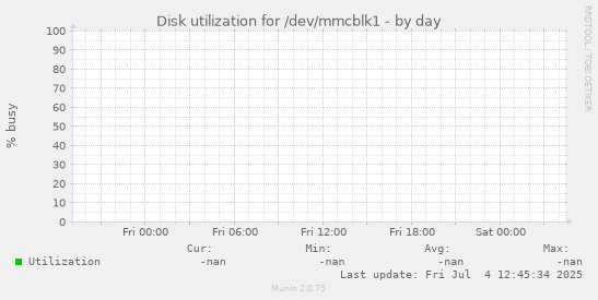 Disk utilization for /dev/mmcblk1