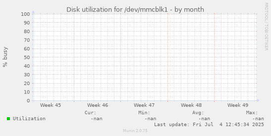 Disk utilization for /dev/mmcblk1