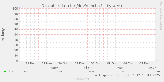 Disk utilization for /dev/mmcblk1