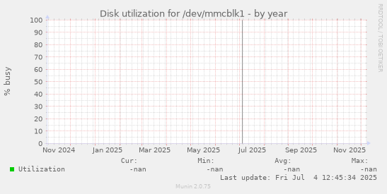 Disk utilization for /dev/mmcblk1