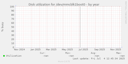 Disk utilization for /dev/mmcblk1boot0