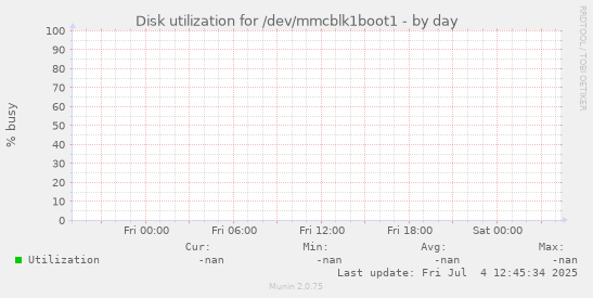 Disk utilization for /dev/mmcblk1boot1