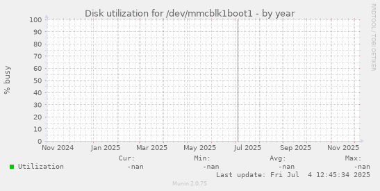 Disk utilization for /dev/mmcblk1boot1