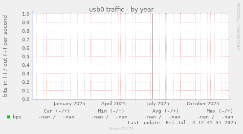 usb0 traffic