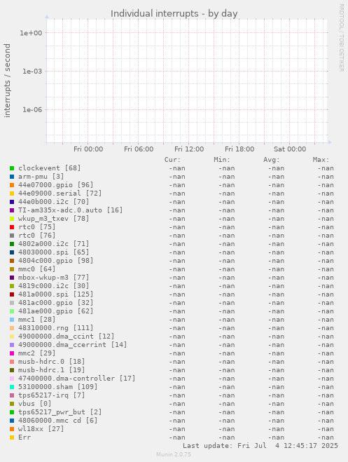 Individual interrupts