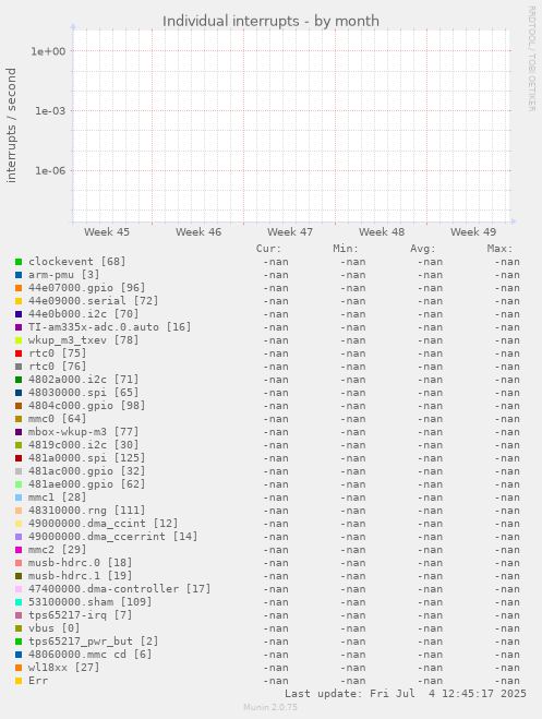 Individual interrupts