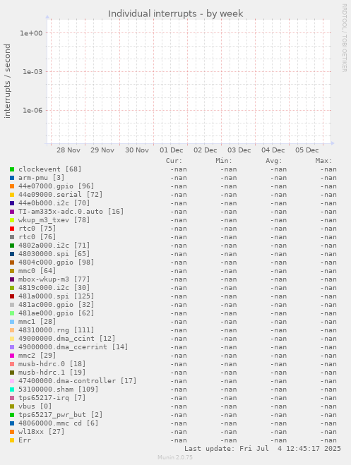 Individual interrupts