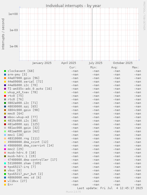 Individual interrupts