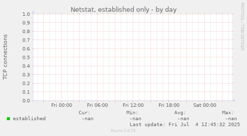 Netstat, established only