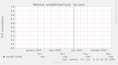 Netstat, established only